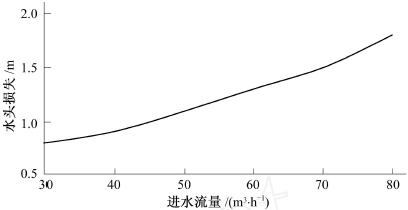 篩網式過濾器水頭損失與流量關系 篩網式過濾器水頭損失與流量關系