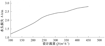 自吸網式過濾器水頭損失與進水流量關系 自吸網式過濾器水頭損失與進水流量關系